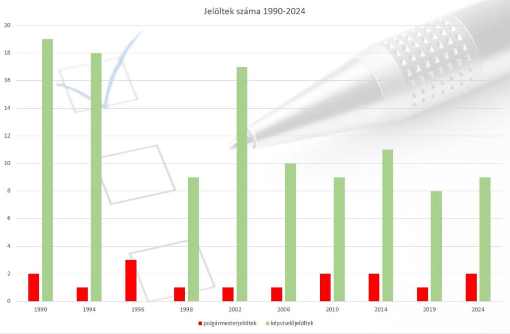 A jelöltek számának változása 1990-től (1996-ban időközi polgármester-választás volt Kunszigeten)