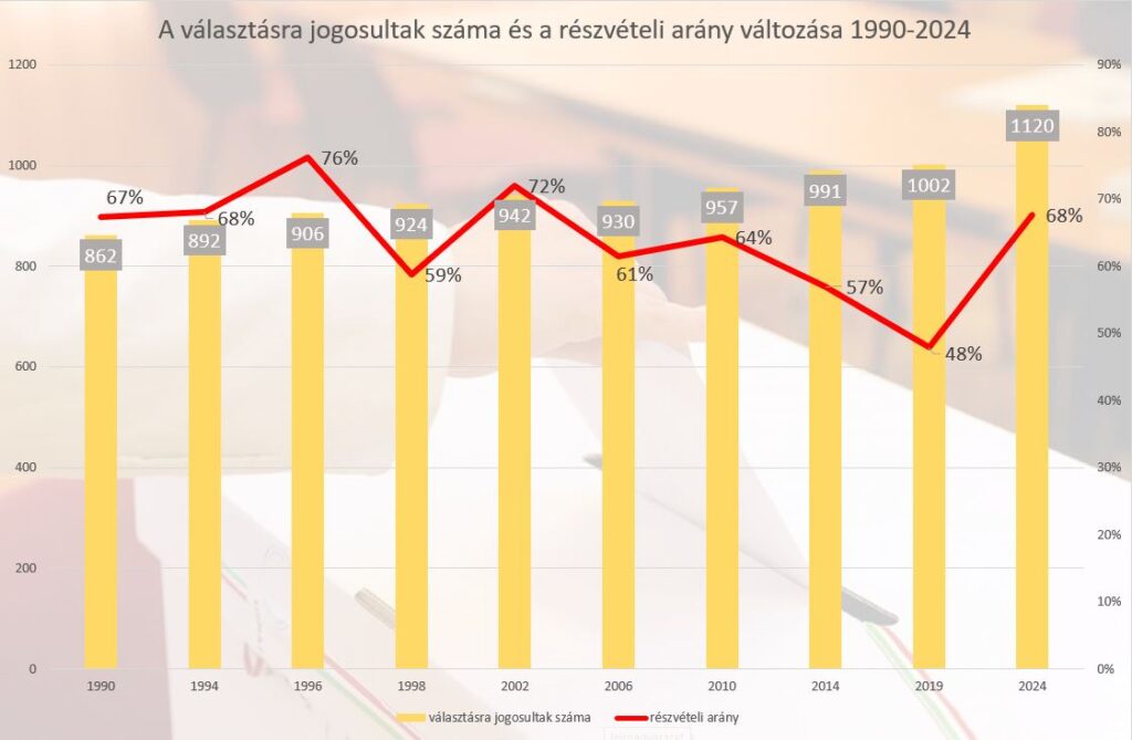 Részvételi adatok és a választásra jogosultak száma 1990-től az önkormányzati választásokon